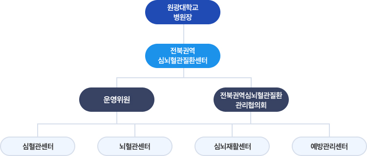전북권역심뇌혈관질환센터 조직도